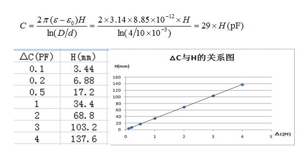射頻導納桿式探頭電容變化與物料高度和罐體直徑的關(guān)系 射頻導納桿式探頭電容變化與物料高度和罐體直徑的關(guān)系