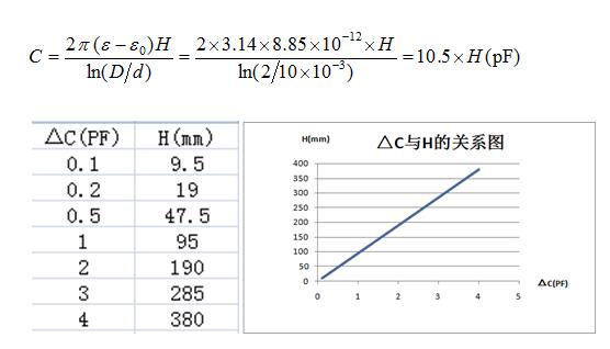 射頻導納桿式探頭電容變化與物料高度和罐體直徑的關(guān)系 射頻導納桿式探頭電容變化與物料高度和罐體直徑的關(guān)系