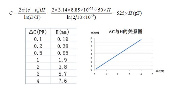 射頻導(dǎo)納桿式探頭電容變化與介電常數(shù)的關(guān)系 射頻導(dǎo)納桿式探頭電容變化與介電常數(shù)的關(guān)系