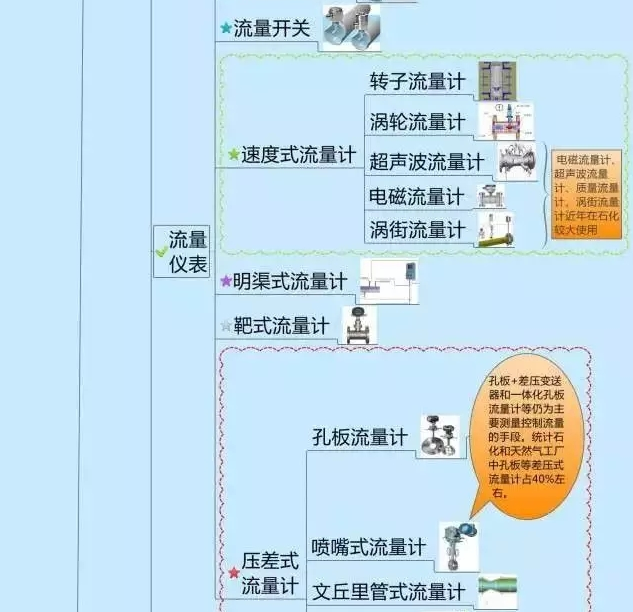 666！一圖搞定自動化儀表家族的“親屬”關(guān)系！