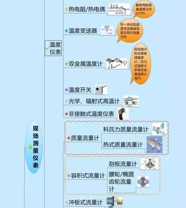 666！一圖搞定自動化儀表家族的“親屬”關(guān)系！