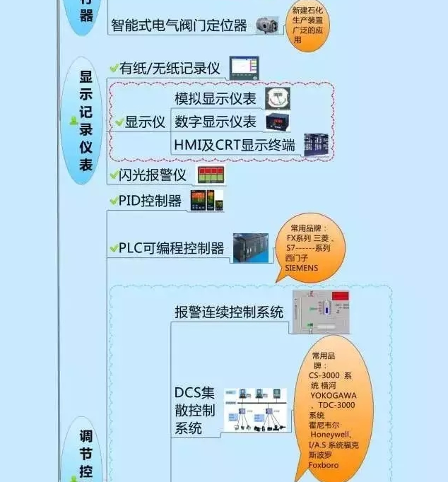 666！一圖搞定自動化儀表家族的“親屬”關(guān)系！