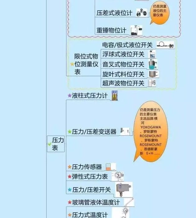 666！一圖搞定自動化儀表家族的“親屬”關(guān)系！