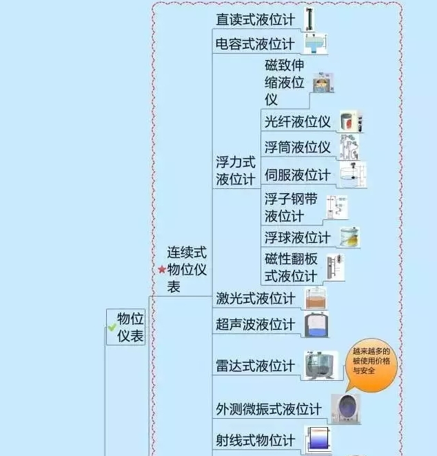 666！一圖搞定自動化儀表家族的“親屬”關(guān)系！