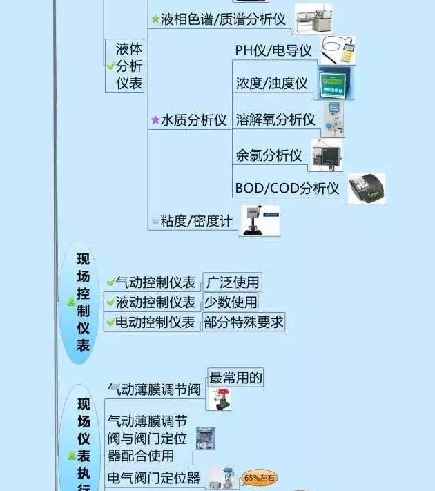 666！一圖搞定自動化儀表家族的“親屬”關(guān)系！