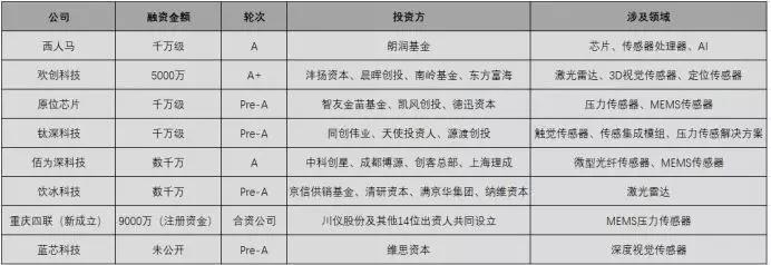 2020年緊抓10大傳感器風口，開啟傳感器掘金時代