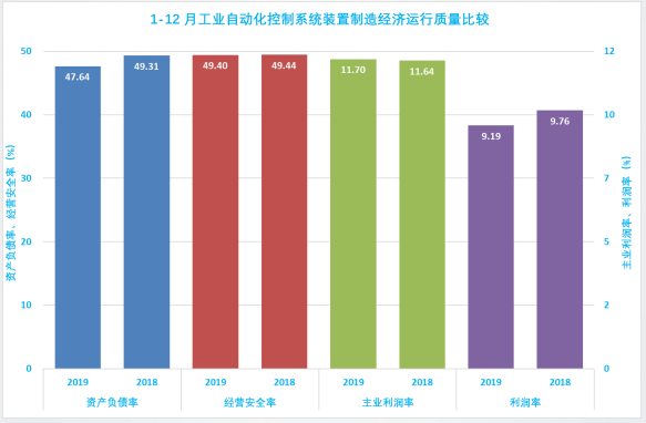 2019年1-12月儀器儀表行業(yè)經(jīng)濟(jì)運行概況