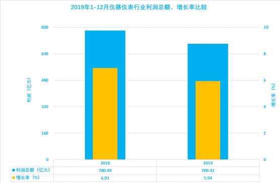 2019年1-12月儀器儀表行業(yè)經(jīng)濟(jì)運行概況