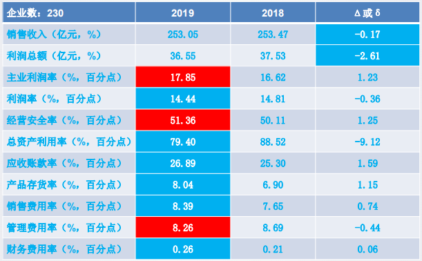 2019年1-12月儀器儀表行業(yè)經(jīng)濟(jì)運行概況