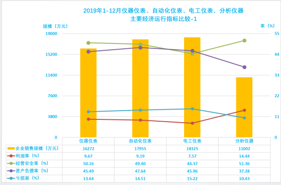 2019年1-12月儀器儀表行業(yè)經(jīng)濟(jì)運行概況