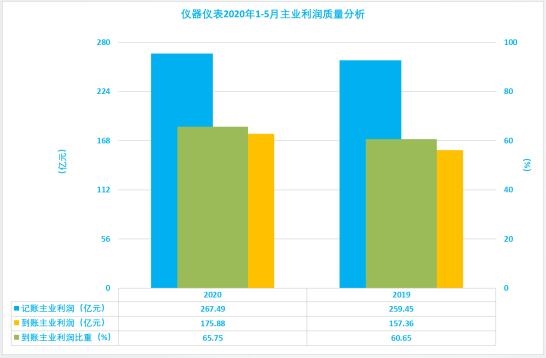 2020年1-5月儀器儀表行業(yè)經(jīng)濟(jì)運行狀態(tài)及特點